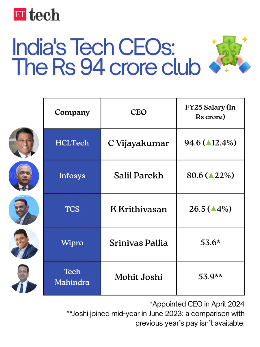 IT CEO Salary IT CEO Salary